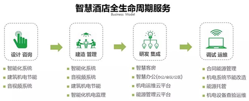 酒店管理公司的行业风向标